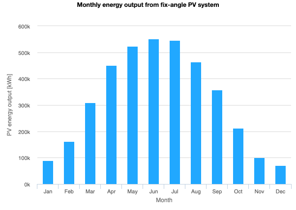 Energy output